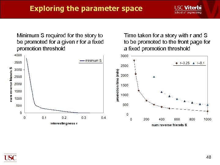 Exploring the parameter space Minimum S required for the story to be promoted for