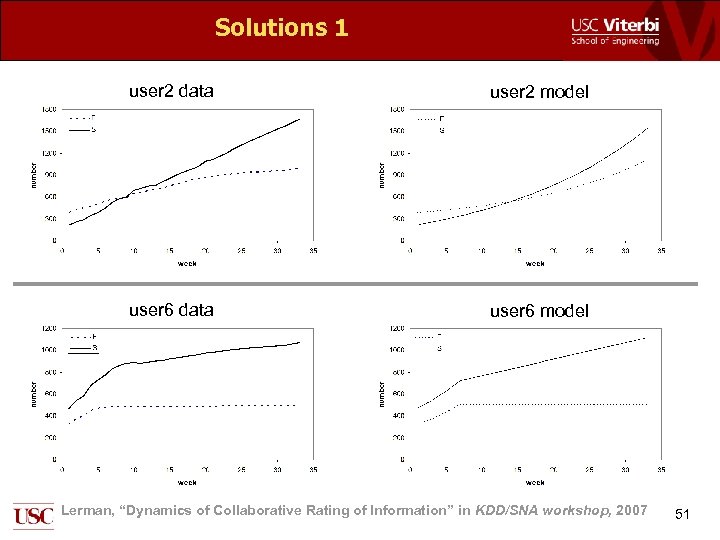 Solutions 1 user 2 data user 2 model user 6 data user 6 model