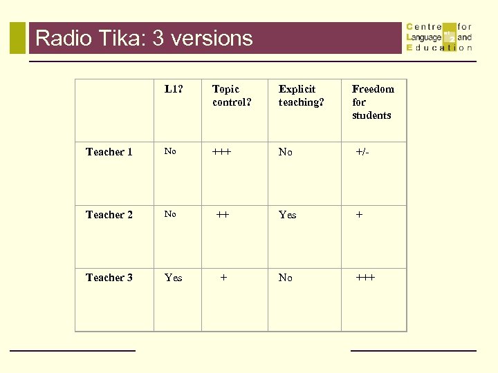 Radio Tika: 3 versions L 1? Topic control? Explicit teaching? Freedom for students Teacher