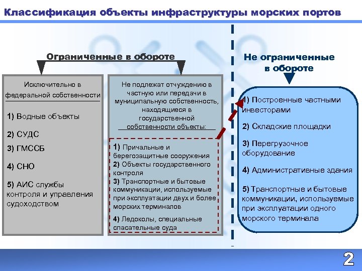 Классификация объекты инфраструктуры морских портов Ограниченные в обороте Исключительно в федеральной собственности 1) Водные