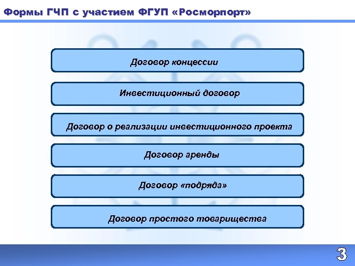 Формы ГЧП с участием ФГУП «Росморпорт» Договор концессии Инвестиционный договор Договор о реализации инвестиционного