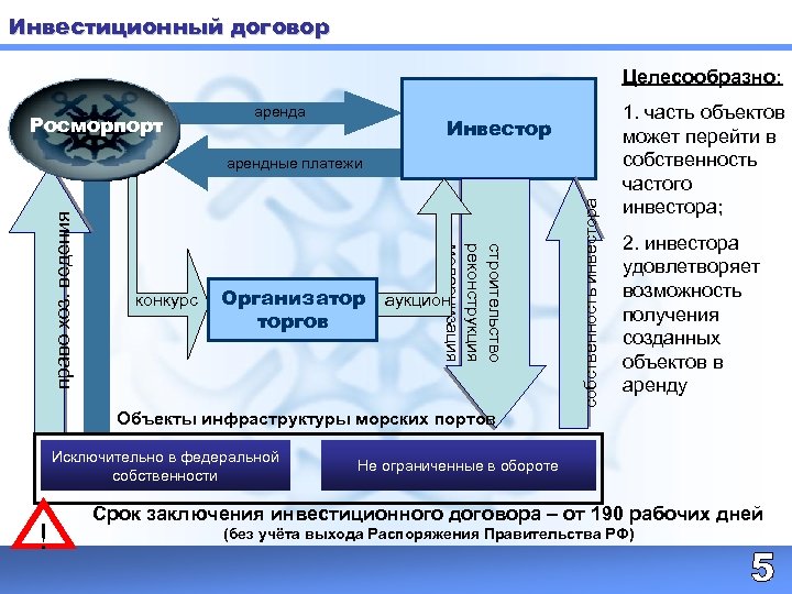 Инвестиционный договор Целесообразно: Росморпорт аренда Инвестор Организатор торгов аукцион собственность инвестора конкурс строительство реконструкция