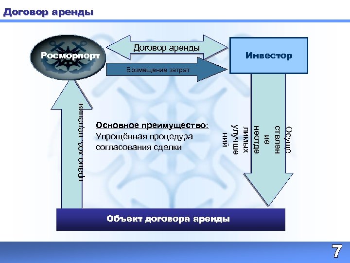 Договор аренды Росморпорт Договор аренды Инвестор Основное преимущество: Упрощённая процедура согласования сделки Осуще ствлен