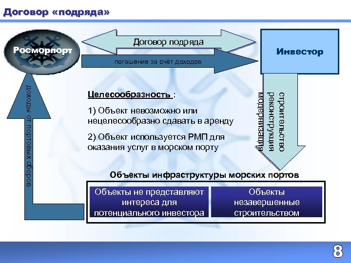 Договор «подряда» Росморпорт Договор подряда Инвестор погашение за счёт доходов 1) Объект невозможно или