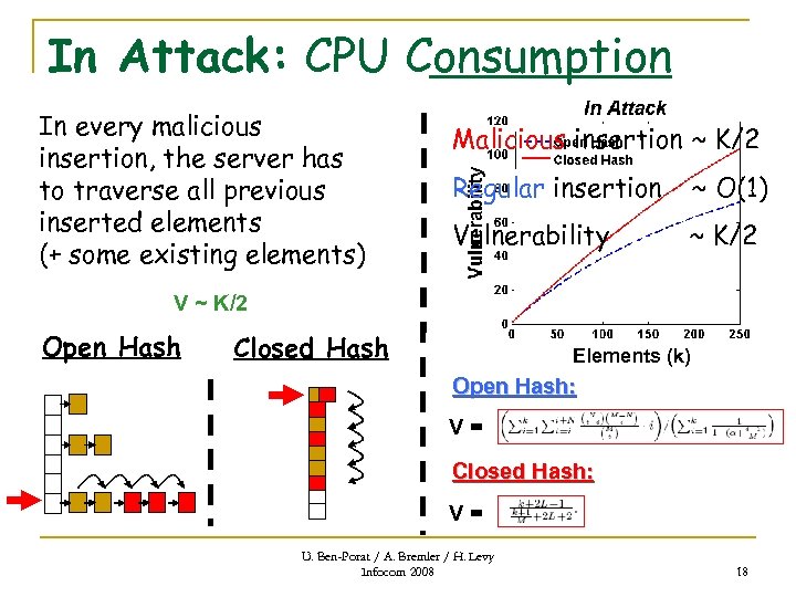 In Attack: CPU Consumption In every malicious insertion, the server has to traverse all