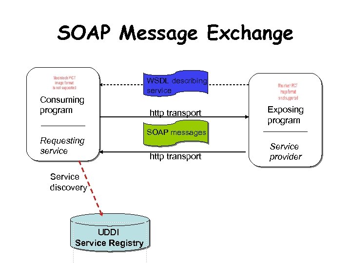 SOAP Message Exchange WSDL describing service Consuming program Requesting service Service discovery UDDI Service