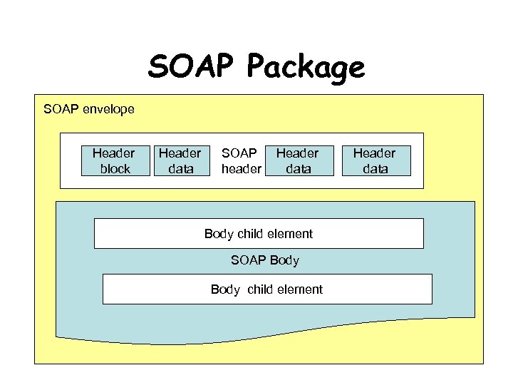 SOAP Package SOAP envelope Header block Header data SOAP header Header data Body child