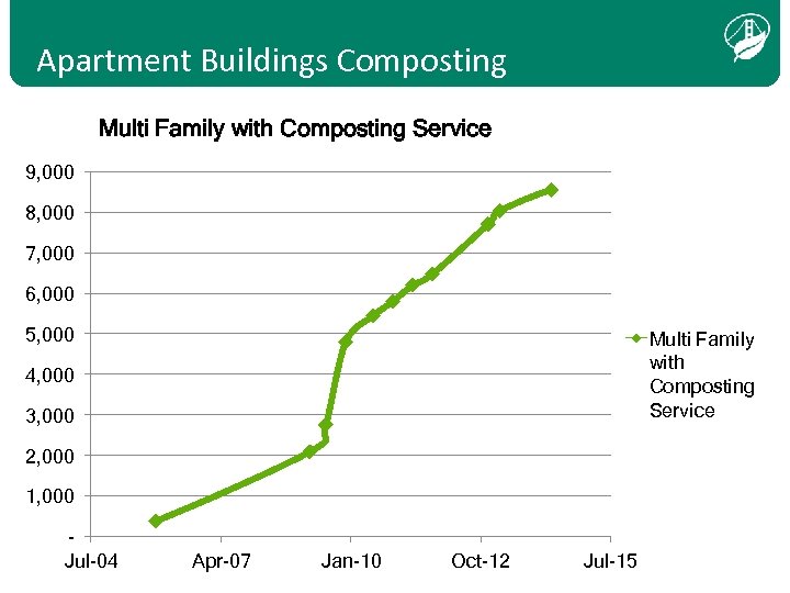 Apartment Buildings Composting Multi Family with Composting Service 9, 000 8, 000 7, 000