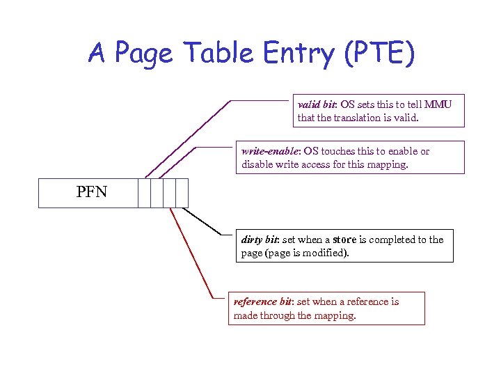 A Page Table Entry (PTE) valid bit: OS sets this to tell MMU that