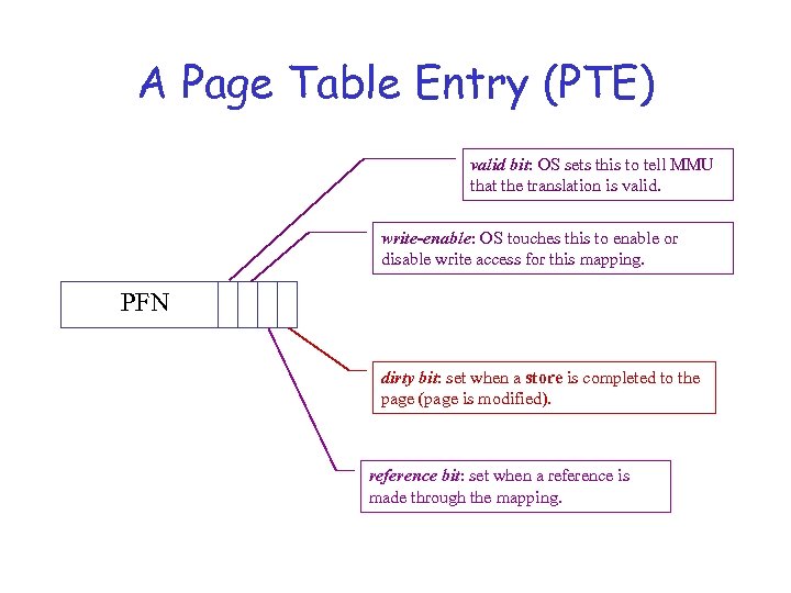 A Page Table Entry (PTE) valid bit: OS sets this to tell MMU that