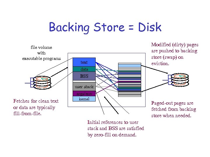 Backing Store = Disk file volume with executable programs text data Modified (dirty) pages