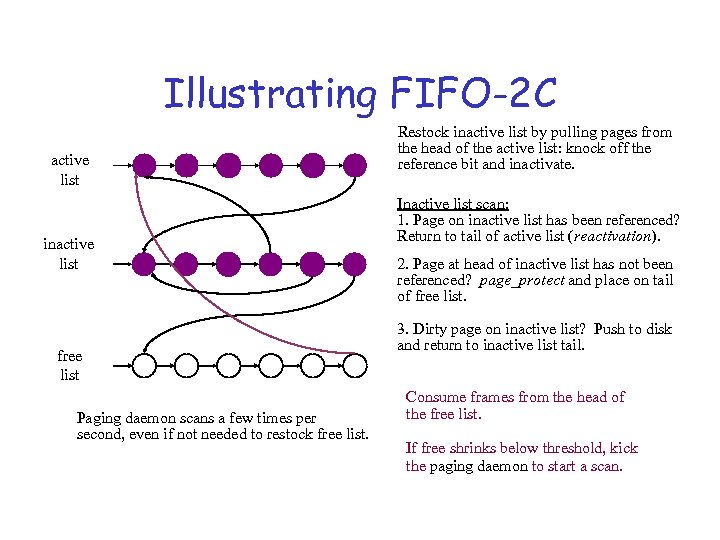 Illustrating FIFO-2 C active list inactive list free list Paging daemon scans a few