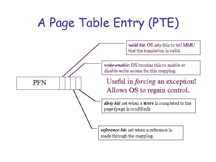A Page Table Entry (PTE) valid bit: OS sets this to tell MMU that