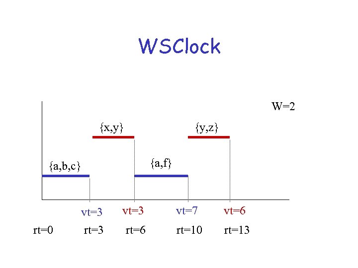 WSClock W=2 {x, y} {y, z} {a, f} {a, b, c} rt=0 vt=3 rt=3