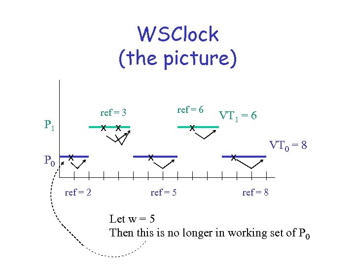 WSClock (the picture) ref = 3 x x P 1 P 0 ref =