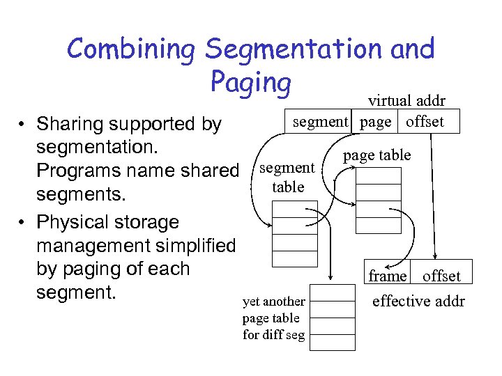 Combining Segmentation and Paging virtual addr segment page offset • Sharing supported by segmentation.