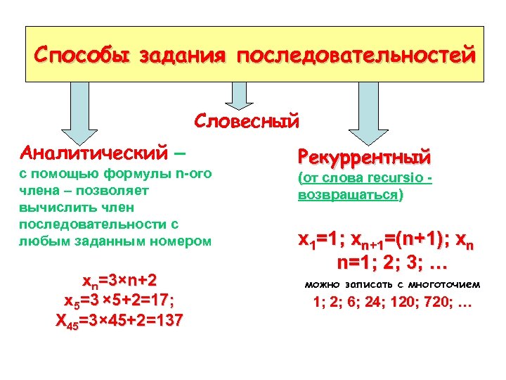 Способы задания последовательностей Словесный Аналитический – с помощью формулы n-ого члена – позволяет вычислить