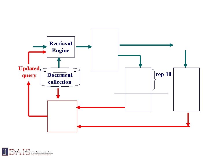 Retrieval Engine Updated query Document collection top 10 