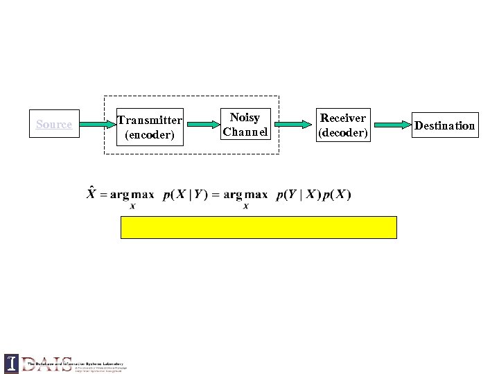 Source Transmitter (encoder) Noisy Channel Receiver (decoder) Destination 