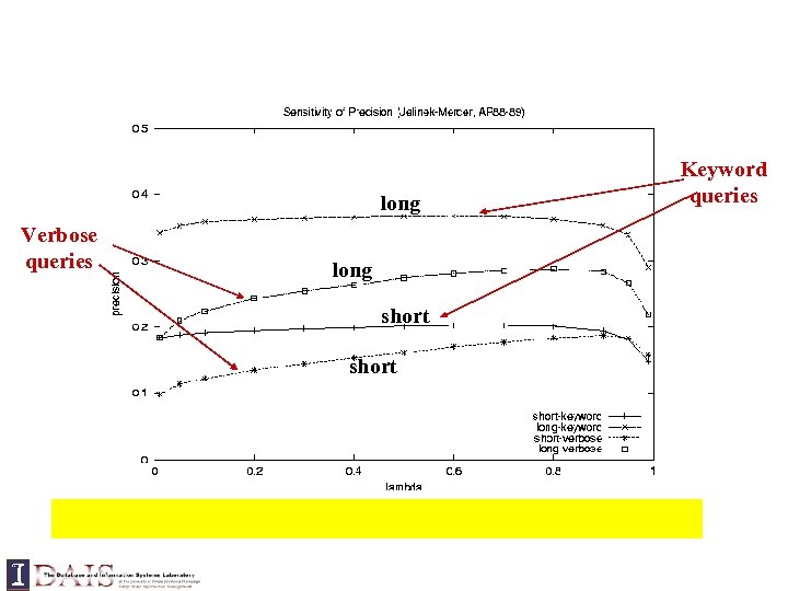 long Verbose queries long short Keyword queries 