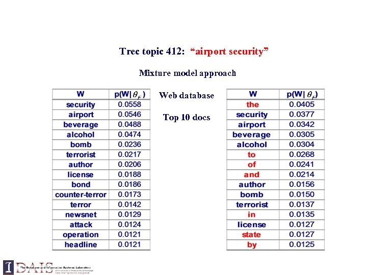 Trec topic 412: “airport security” Mixture model approach Web database Top 10 docs 