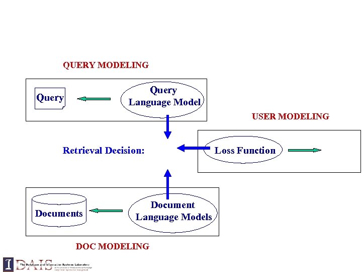 QUERY MODELING Query Language Model Query USER MODELING Retrieval Decision: Documents Document Language Models