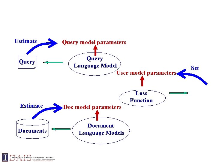 Estimate Query Estimate Documents Query model parameters Query Language Model User model parameters Document