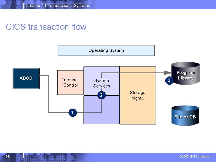 Chapter 11 Transactional Systems CICS transaction flow 29 © 2006 IBM Corporation 