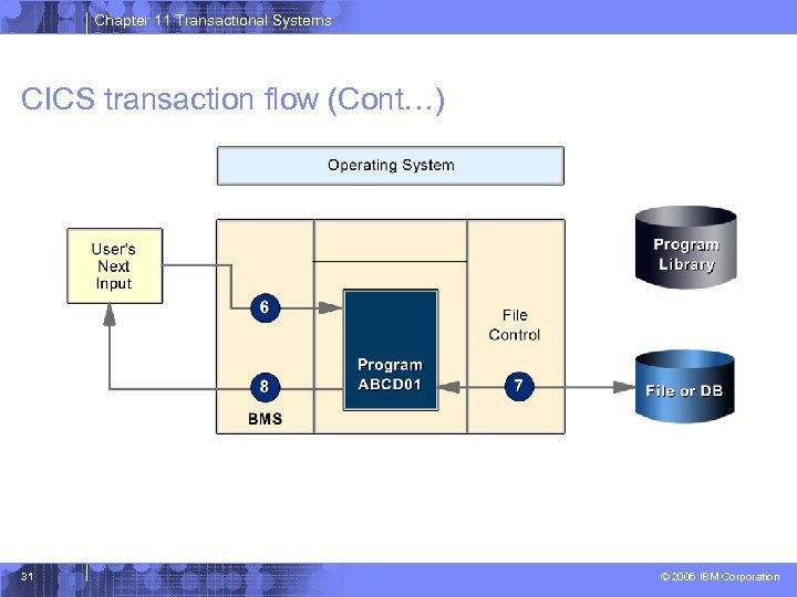 Chapter 11 Transactional Systems CICS transaction flow (Cont…) 31 © 2006 IBM Corporation 