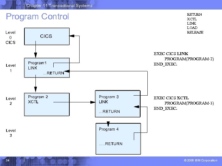 Chapter 11 Transactional Systems Program Control RETURN XCTL LINK LOAD RELEASE EXEC CICS LINK