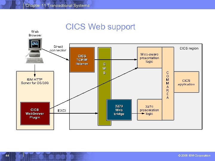 Chapter 11 Transactional Systems CICS Web support 44 © 2006 IBM Corporation 