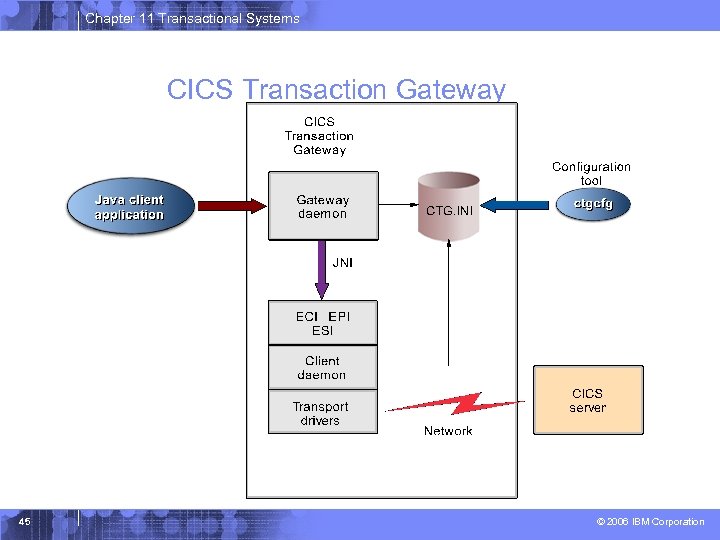 Chapter 11 Transactional Systems CICS Transaction Gateway 45 © 2006 IBM Corporation 