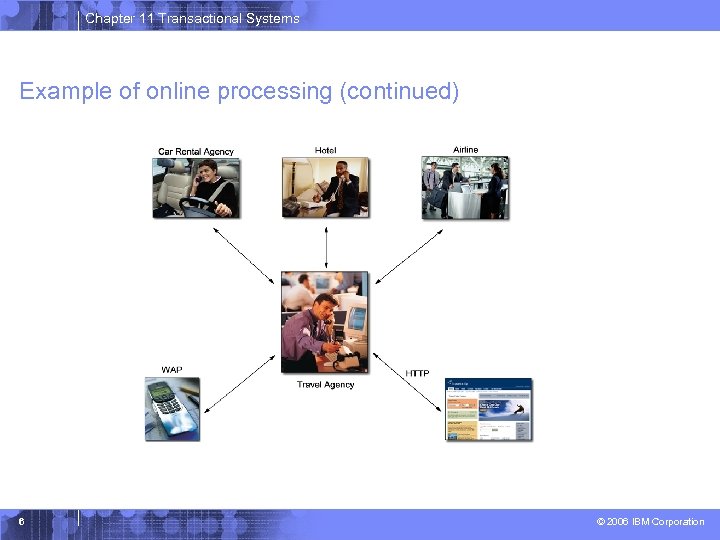 Chapter 11 Transactional Systems Example of online processing (continued) 6 © 2006 IBM Corporation