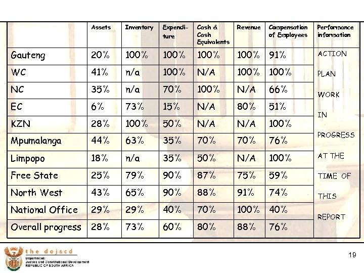 19 Assets Inventory Expenditure Cash & Cash Equivalents Revenue Compensation of Employees Gauteng 20%