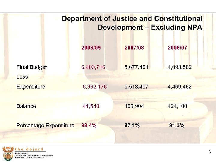 3 Department of Justice and Constitutional Development – Excluding NPA 2008/09 2007/08 2006/07 6,