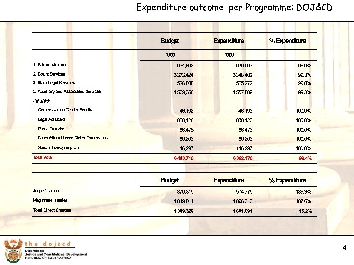 Expenditure outcome per Programme: DOJ&CD 4 4 