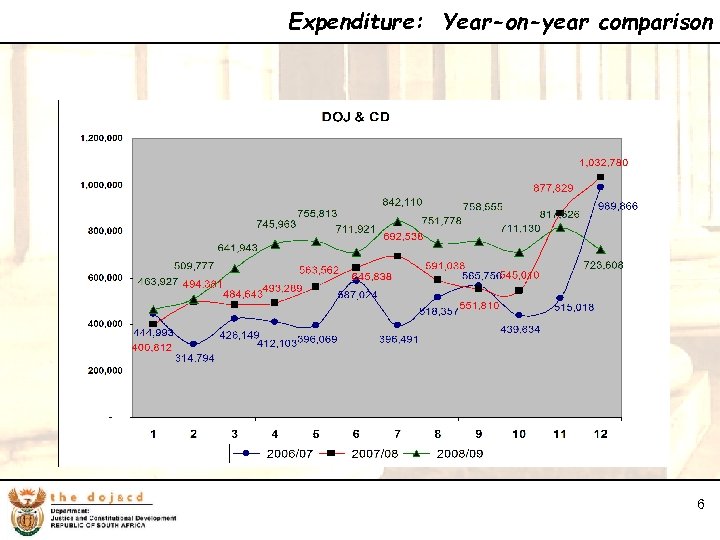 6 Expenditure: Year-on-year comparison 6 
