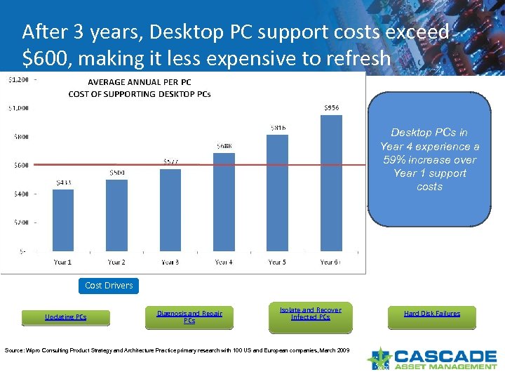 After 3 years, Desktop PC support costs exceed $600, making it less expensive to