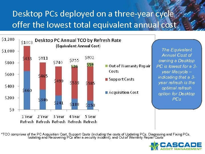 Desktop PCs deployed on a three-year cycle offer the lowest total equivalent annual cost