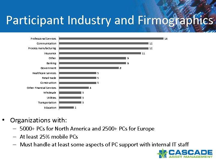 Participant Industry and Firmographics 14 Professional Services Communication 12 Process manufacturing 12 Insurance 11