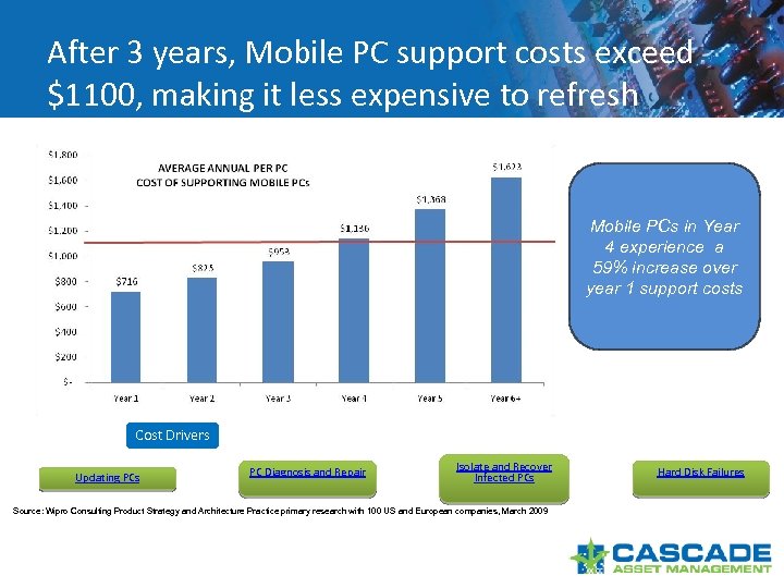 After 3 years, Mobile PC support costs exceed $1100, making it less expensive to