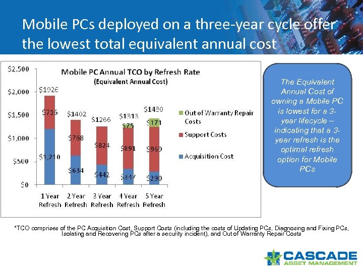 Mobile PCs deployed on a three-year cycle offer the lowest total equivalent annual cost