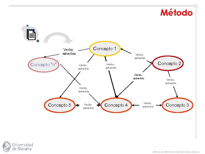 Método Concepto 1 Verbo, adverbio Concepto “n” Verbo, adverbio Concepto 2 Verbo, adverbio Concepto