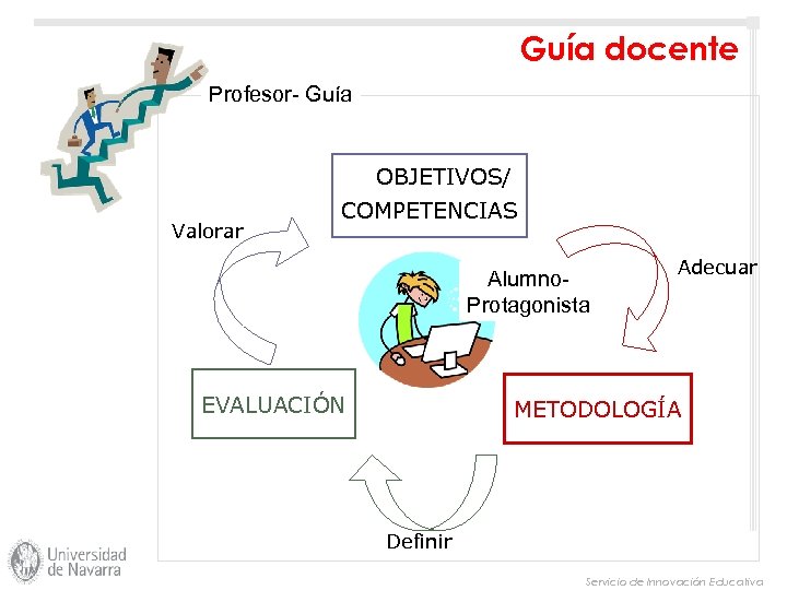 Guía docente Profesor- Guía OBJETIVOS/ Valorar COMPETENCIAS Alumno. Protagonista EVALUACIÓN Adecuar METODOLOGÍA Definir Servicio