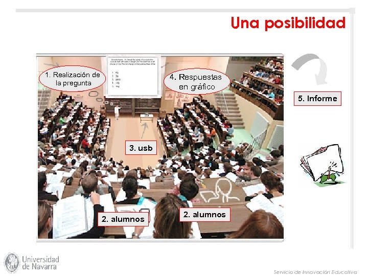 Una posibilidad 1. Realización de la pregunta 4. Respuestas en gráfico 5. Informe 3.