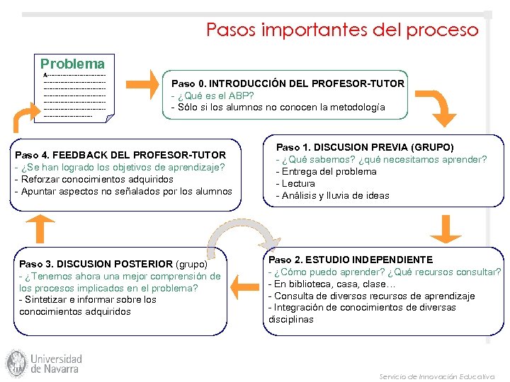 Pasos importantes del proceso Problema A------------------------------------------------------------------------------------------------------------ Paso 0. INTRODUCCIÓN DEL PROFESOR-TUTOR - ¿Qué es