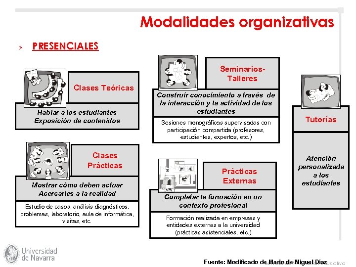 Modalidades organizativas Ø PRESENCIALES Seminarios. Talleres Clases Teóricas Hablar a los estudiantes Exposición de