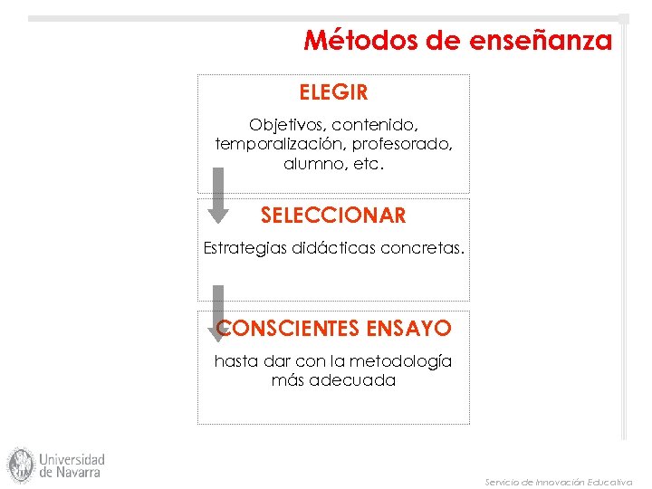 Métodos de enseñanza ELEGIR Objetivos, contenido, temporalización, profesorado, alumno, etc. SELECCIONAR Estrategias didácticas concretas.