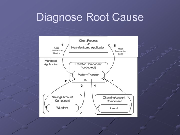 Diagnose Root Cause 