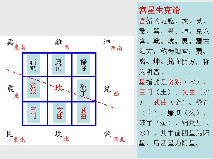 宫星生克论 辅 弼 廉 贞 贪 狼 巨 门 禄 存 破 军 文